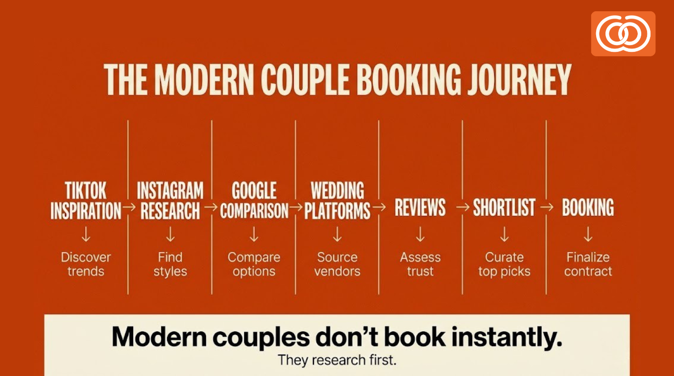 couples wedding booking journey UK