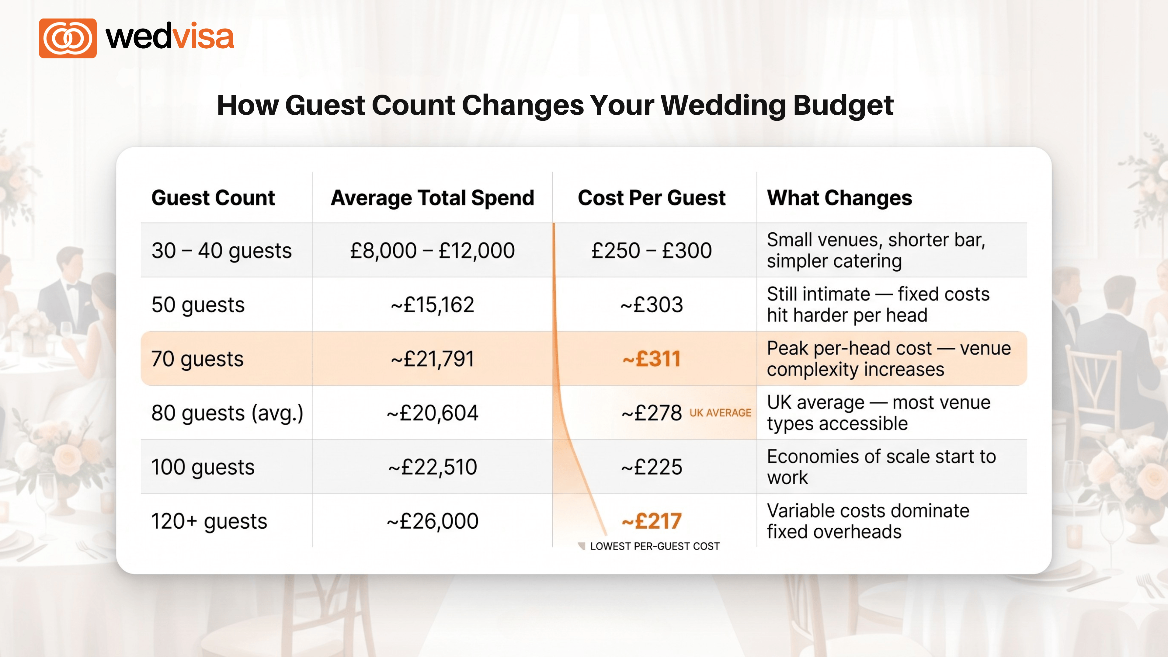 2026 UK wedding budget breakdown based on Guest count