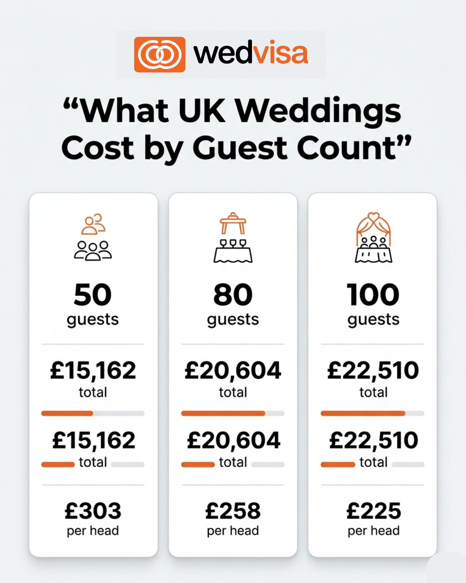UK wedding cost by guest count
